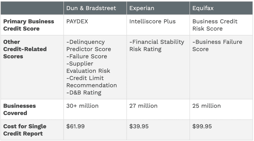 B Business Credit Score : Westcentralsbtrc Com : Scores Are Divided ...